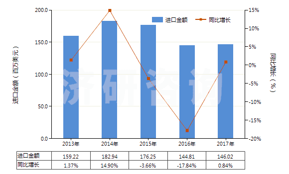 2013-2017年中國非泡沫苯乙烯聚合物板,片,膜,箔,扁條(未用其他材料強(qiáng)化,層壓,支撐或用類似方法合制)(HS39203000)進(jìn)口總額及增速統(tǒng)計(jì)
